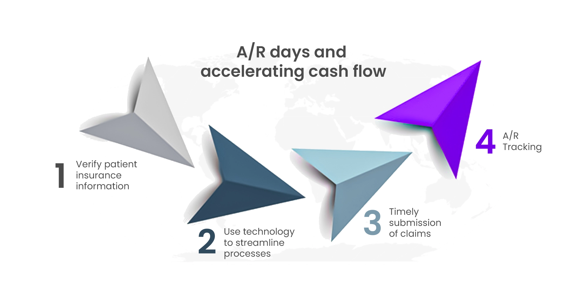 Account Receivable Days in Accelerate Insurance Reimbursements ( cash flow)