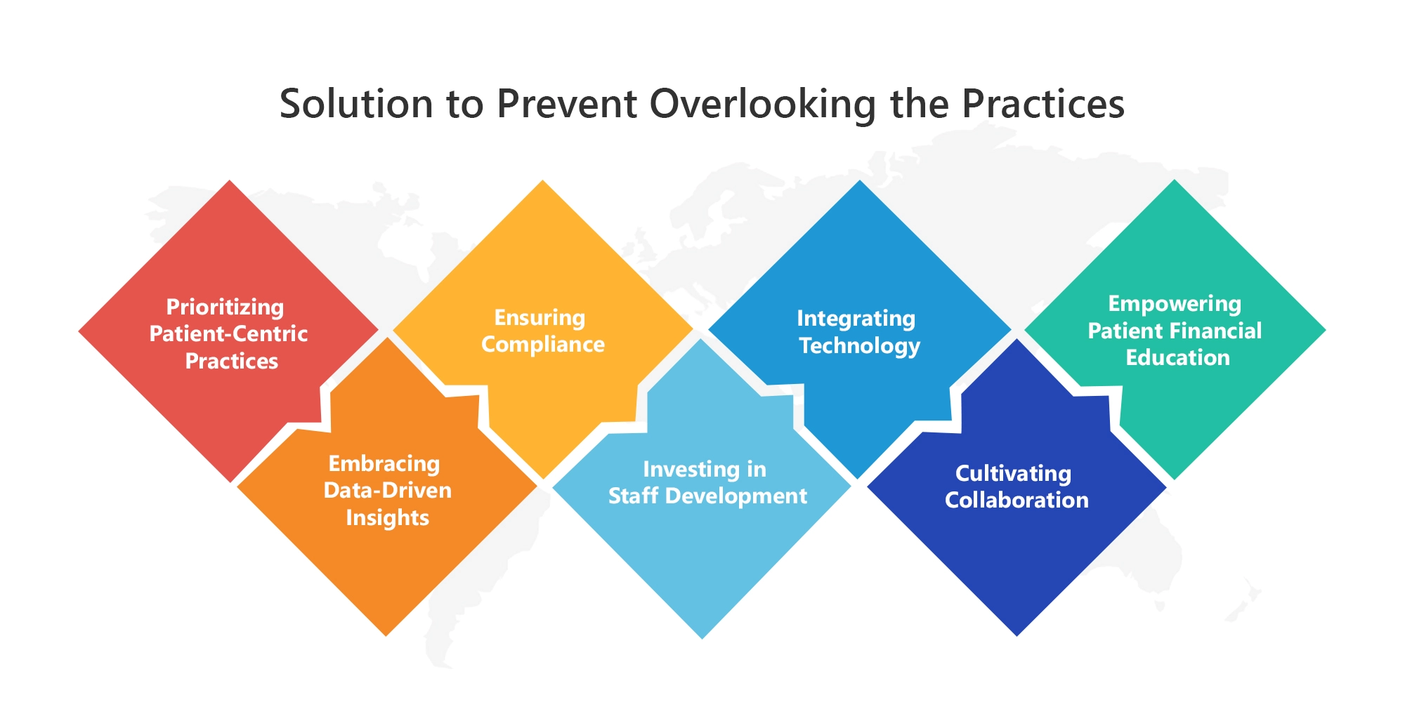 Is there a Solution to Prevent Overlooking the Practices of Healthcare RCM