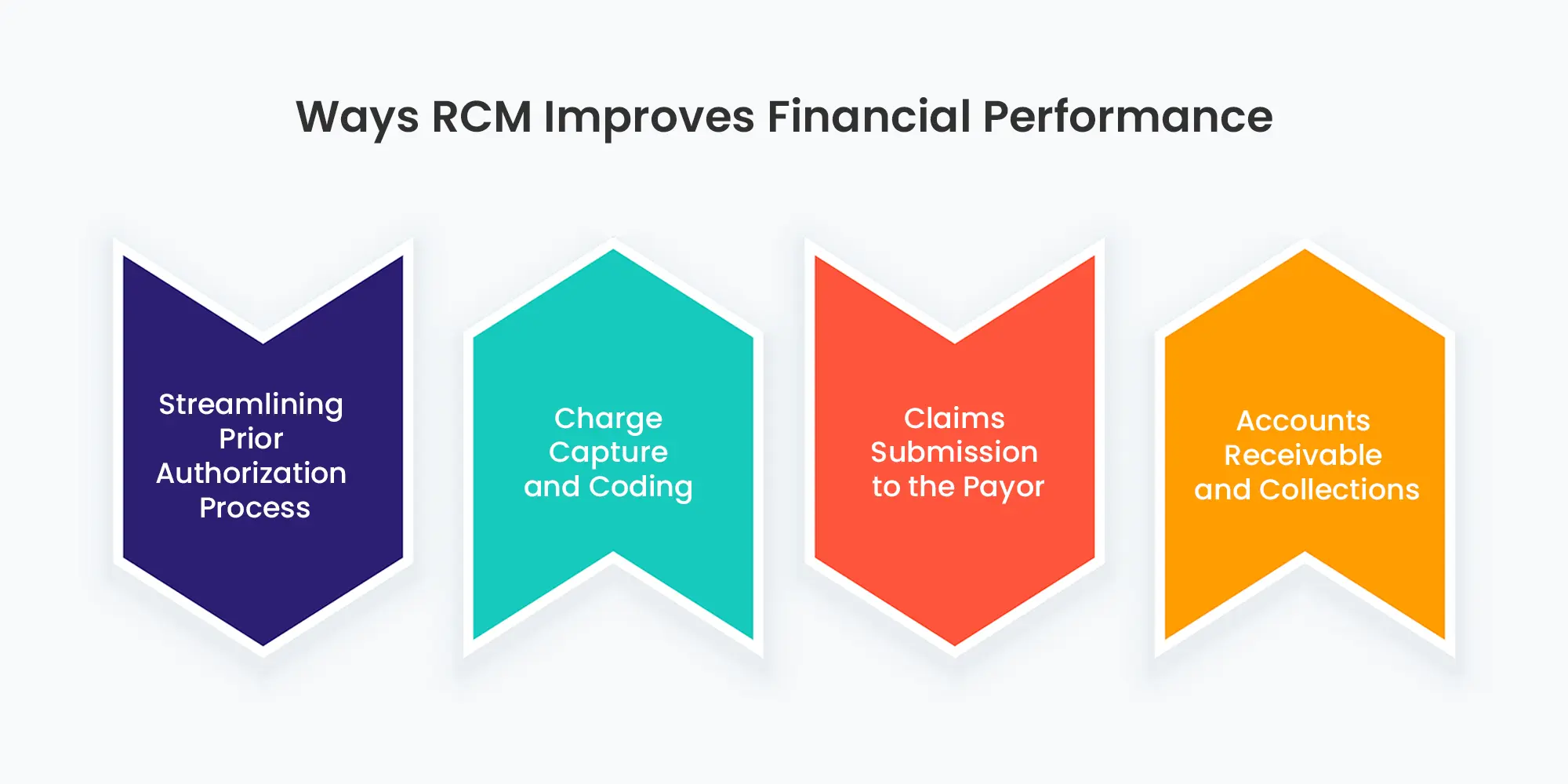 Ways RCM Improves Financial Performance