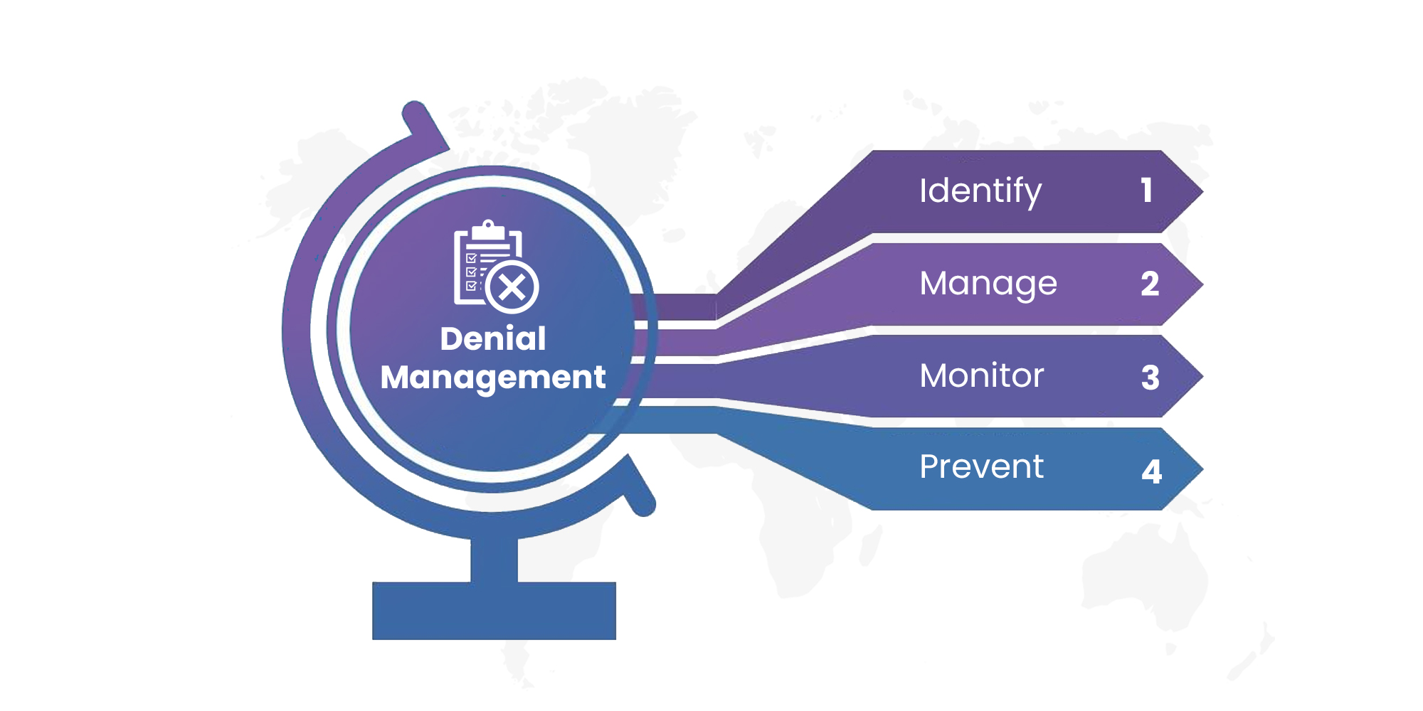How Does Denial Management Work 