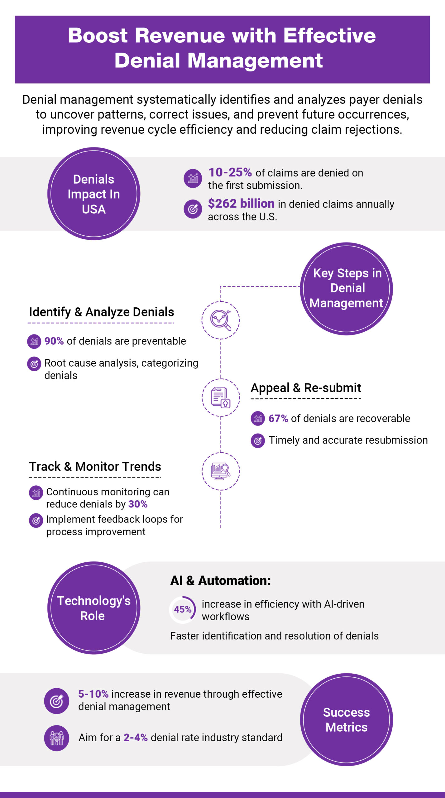 Denial management workflow infographic