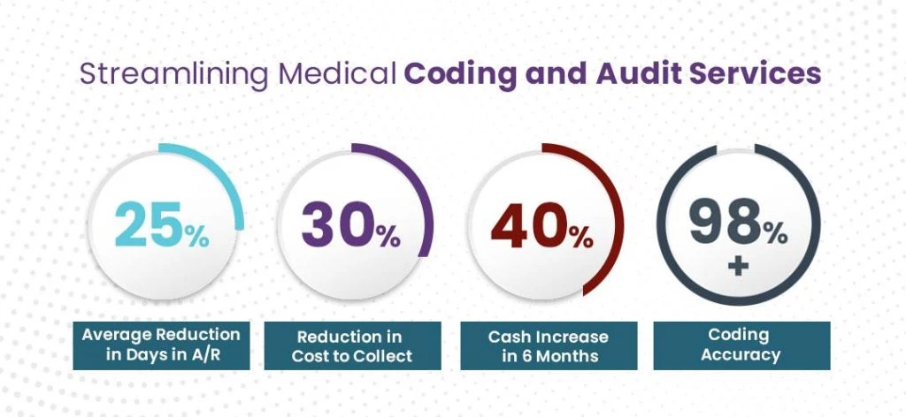 Medical Coding and Audit Services