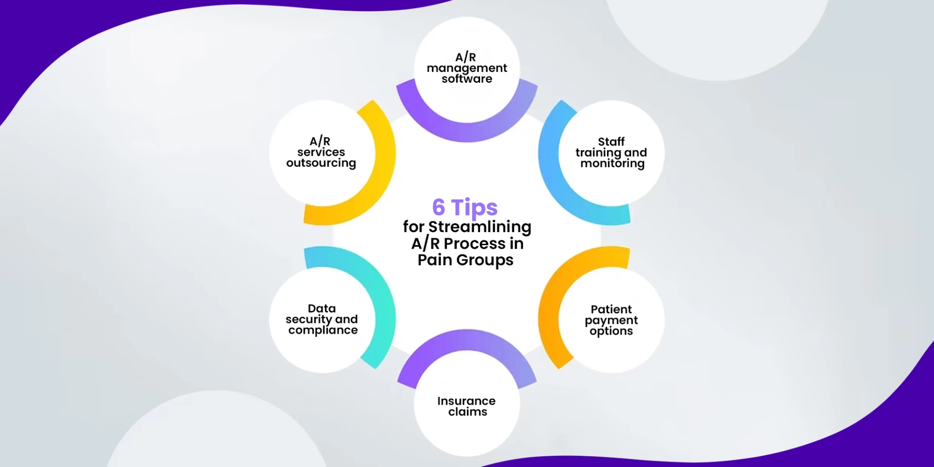 A/R process for pain group