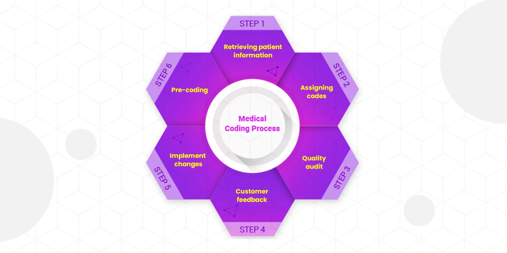 Medical Coding Process