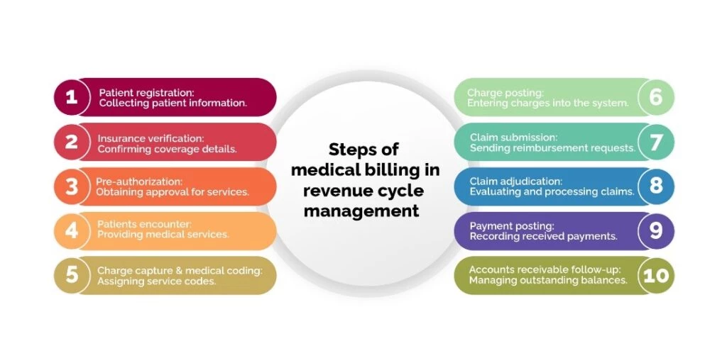 steps of medical billing in revenue cycle management