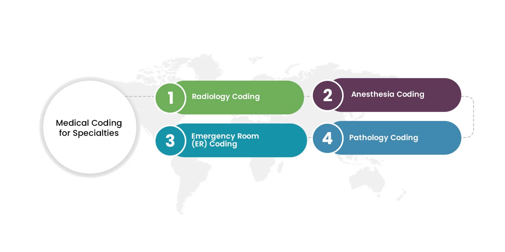 Medical Coding for Specialties