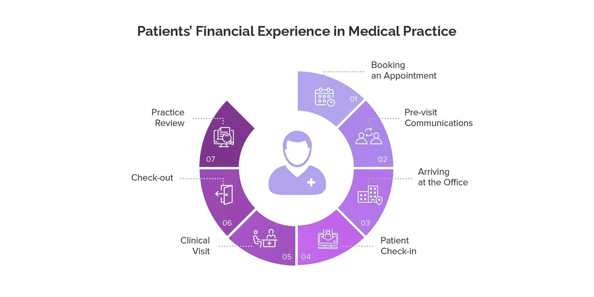 Improve Patient Financial Experience